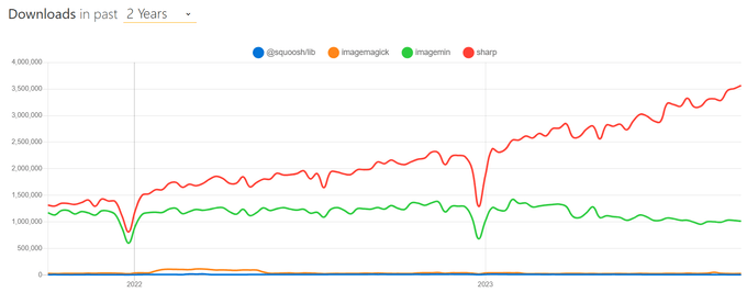npm trends로 sharp, imagemin, imagemagick, squoosh의 다운로드 수를 비교한 결과 sharp가 압도적으로 많다